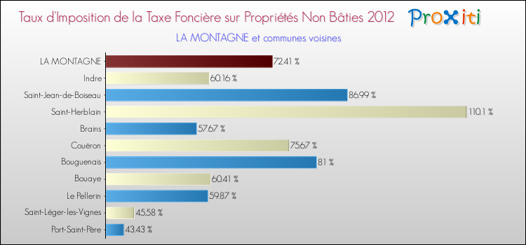 Taux d'imposition de la taxe foncière sur les immeubles et terrains non batis 2012 pour LA MONTAGNE et les communes proches Comparaison des taux d'imposition de la taxe foncière sur les immeubles et terrains non batis 2012 pour LA MONTAGNE et les communes voisines