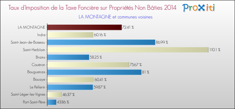 Taux d'imposition de la taxe foncière sur les immeubles et terrains non batis 2014 pour LA MONTAGNE et les communes proches Comparaison des taux d'imposition de la taxe foncière sur les immeubles et terrains non batis 2014 pour LA MONTAGNE et les communes voisines