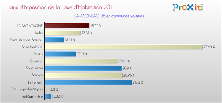 Taux d'imposition de la taxe d'habitation 2011 pour LA MONTAGNE et les communes proches Comparaison des taux d'imposition de la taxe d'habitation 2011 pour LA MONTAGNE et les communes voisines
