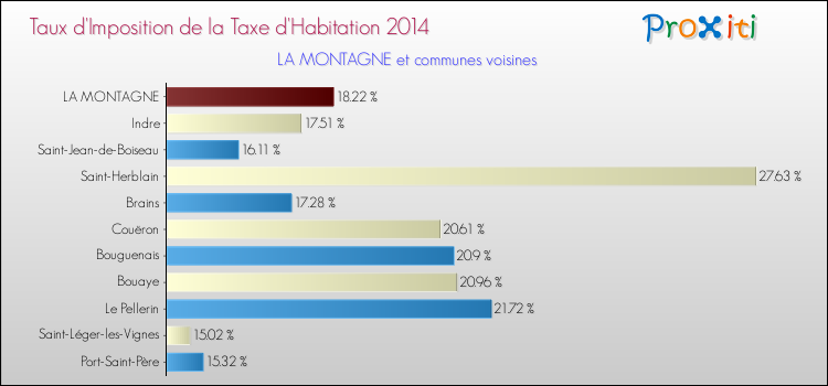 Taux d'imposition de la taxe d'habitation 2014 pour LA MONTAGNE et les communes proches Comparaison des taux d'imposition de la taxe d'habitation 2014 pour LA MONTAGNE et les communes voisines