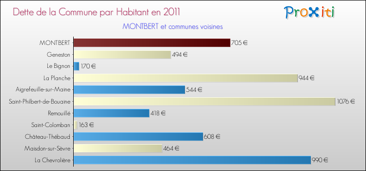Dette par habitant de la commune en 2011 pour MONTBERT et les communes proches Comparaison de la dette par habitant de la commune en 2011 pour MONTBERT et les communes voisines