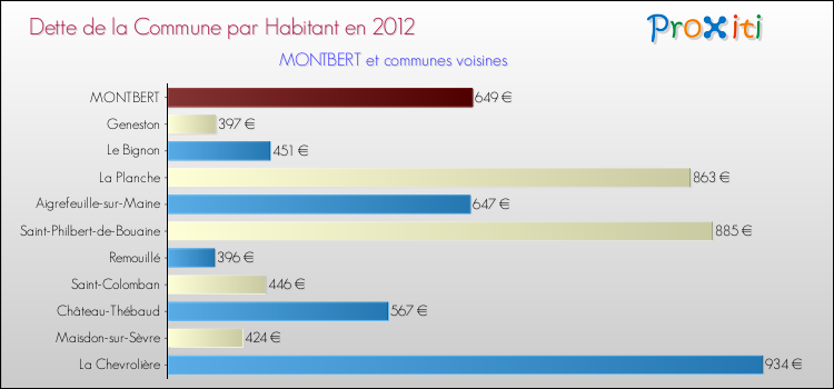 Dette par habitant de la commune en 2012 pour MONTBERT et les communes proches Comparaison de la dette par habitant de la commune en 2012 pour MONTBERT et les communes voisines