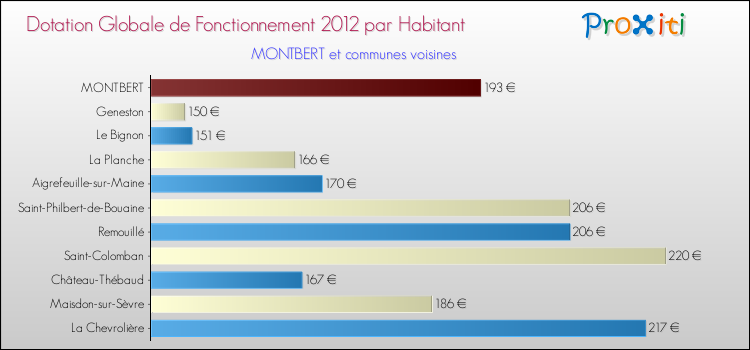 Montant des dotations globales de fonctionnement DGF par Habitant pour MONTBERT et les communes proches Comparaison des des dotations globales de fonctionnement DGF par habitant pour MONTBERT et les communes voisines