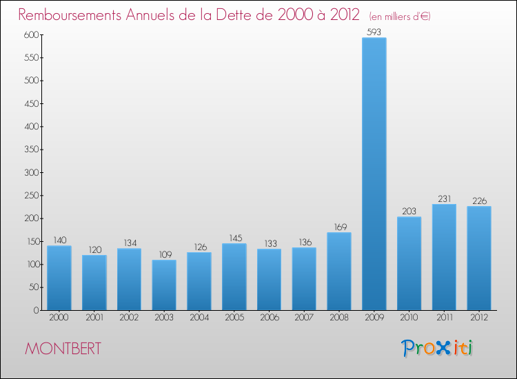 Evolution de l'annuité de la dette pour la commune de MONTBERT de 2000 à 2012 Annuités de la dette pour MONTBERT de 2000 à 2012