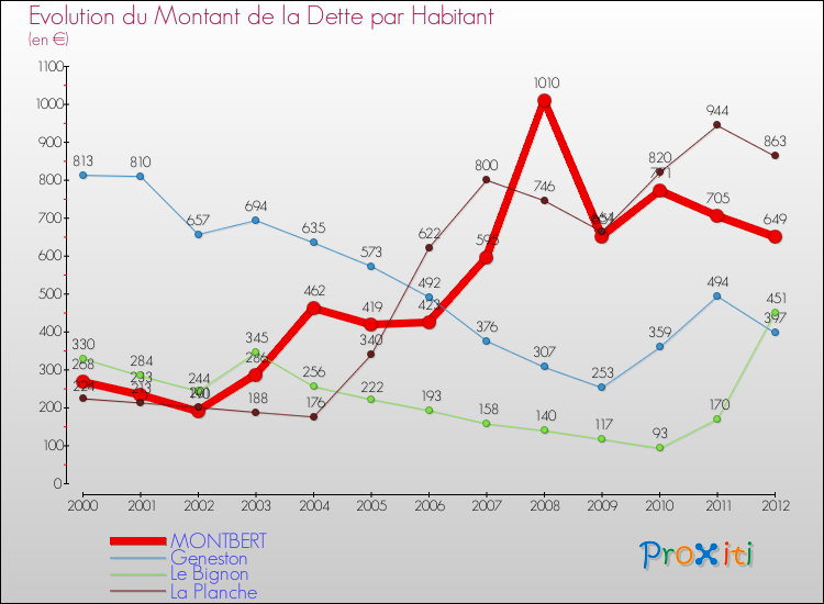 Evolution de la dette par habitant pour la commune de MONTBERT et les communes proches de 2000 à 2012 Comparaison de la dette par habitant pour MONTBERT et les communes voisines de 2000 à 2012