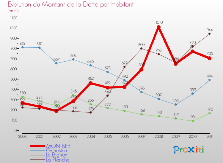 Evolution de la dette par habitant pour la commune de MONTBERT et les communes proches Comparaison de la dette par habitant pour MONTBERT et les communes voisines