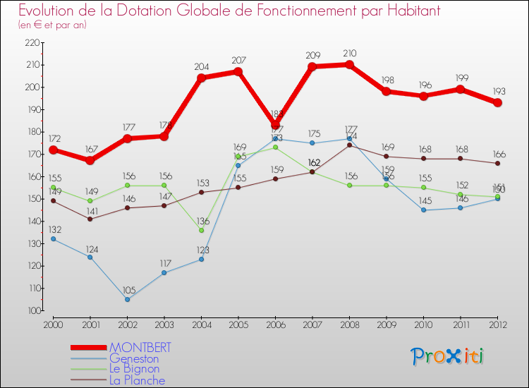 Evolution et montant de la dotation globale de fonctionnement par Habitant pour MONTBERT et les communes proches Comparaison des dotations globales de fonctionnement par habitant pour MONTBERT et les communes voisines