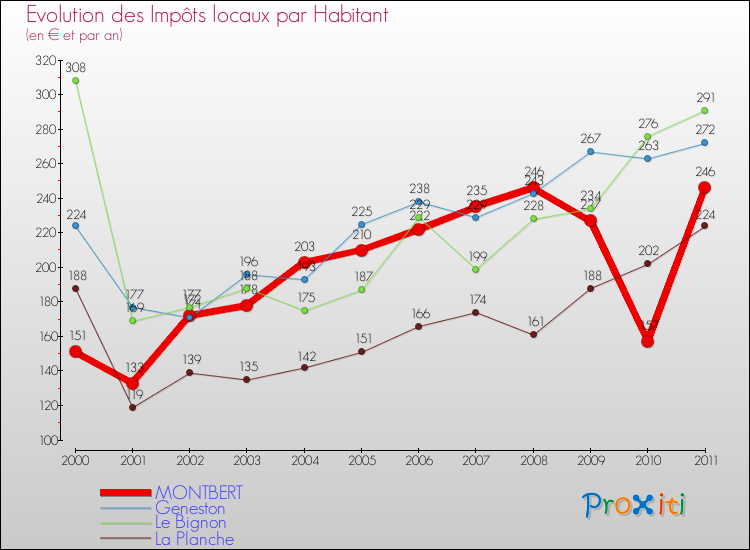 Evolution et montant des impôts locaux par Habitant pour MONTBERT et les communes proches Comparaison des impôts locaux par habitant pour MONTBERT et les communes voisines