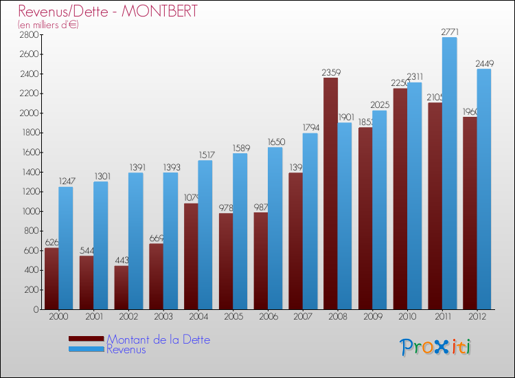 Evolution comparée de la dette et des revenus pour la commune de MONTBERT de 2000 à 2012 Comparaison de la dette et des revenus pour MONTBERT de 2000 à 2012