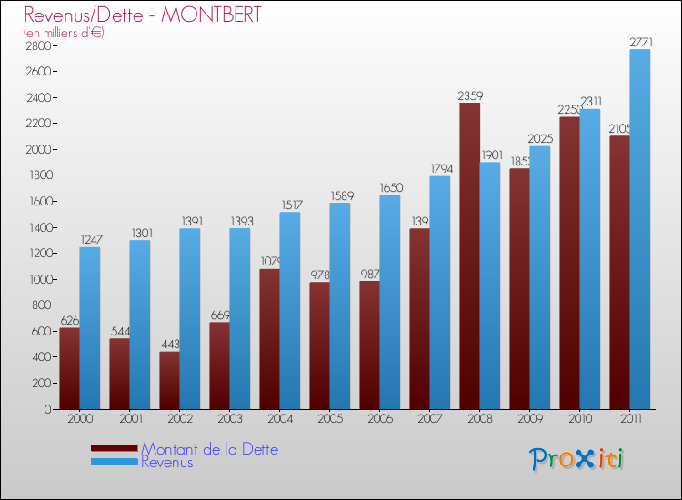 Evolution comparée de la dette et des revenus pour la commune de MONTBERT de 2000 à 2011 Comparaison de la dette et des revenus pour MONTBERT de 2000 à 2011