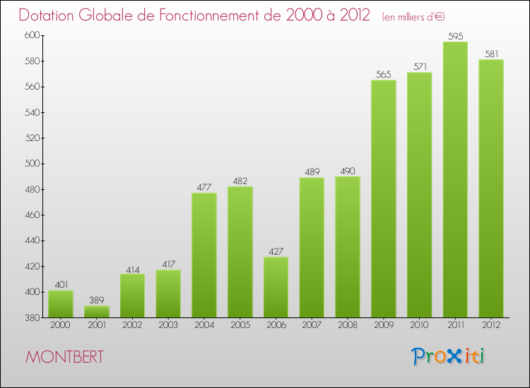 Evolution du montant de la Dotation Globale de Fonctionnement pour la commune de MONTBERT de 2000 à 2012 Evolution du montant de la Dotation Globale de Fonctionnement pour MONTBERT de 2000 à 2012