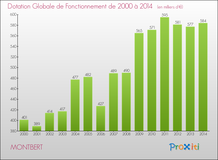 Evolution du montant de la Dotation Globale de Fonctionnement pour la commune de MONTBERT de 2000 à 2014 Evolution du montant de la Dotation Globale de Fonctionnement pour MONTBERT de 2000 à 2014