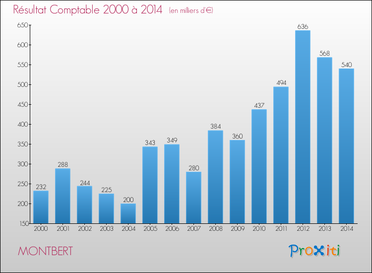 Evolution du résultat comptable pour la commune de MONTBERT de 2000 à 2014 Evolution du résultat comptable pour MONTBERT de 2000 à 2014
