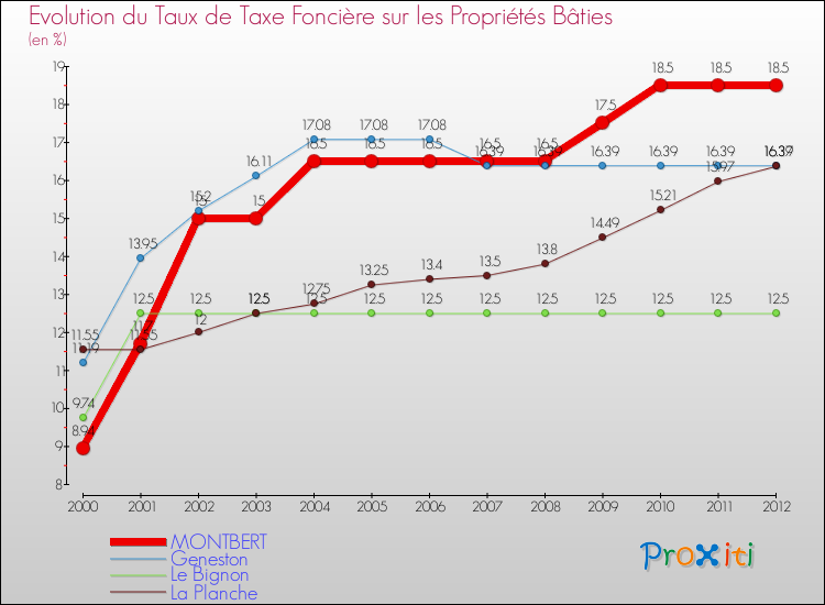 Evolution du taux de la taxe foncière sur le bati pour MONTBERT et les communes proches de 2000 à 2012 Comparaison des taux de taxe foncière sur le bati pour MONTBERT et les communes voisines de 2000 à 2012