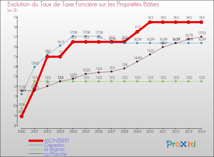 Evolution du taux de la taxe foncière sur le bati pour MONTBERT et les communes proches de 2000 à 2014 Comparaison des taux de taxe foncière sur le bati pour MONTBERT et les communes voisines de 2000 à 2014