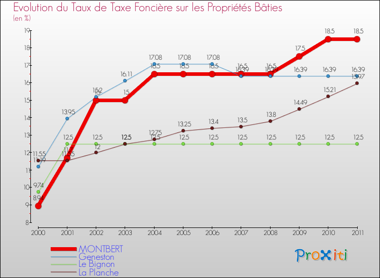 Evolution du taux de la taxe foncière sur le bati pour MONTBERT et les communes proches Comparaison des taux de taxe foncière sur le bati pour MONTBERT et les communes voisines