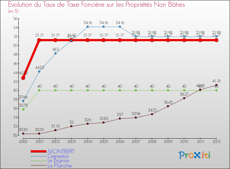 Evolution du taux de la taxe foncière sur les immeubles et terrains non batis pour MONTBERT et les communes proches de 2000 à 2012 Comparaison des taux de la taxe foncière sur les immeubles et terrains non batis pour MONTBERT et les communes voisines de 2000 à 2012