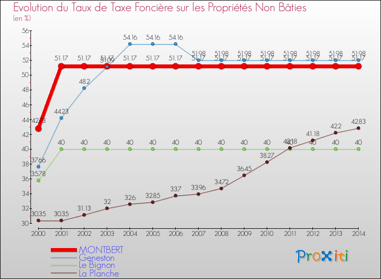 Evolution du taux de la taxe foncière sur les immeubles et terrains non batis pour MONTBERT et les communes proches de 2000 à 2014 Comparaison des taux de la taxe foncière sur les immeubles et terrains non batis pour MONTBERT et les communes voisines de 2000 à 2014