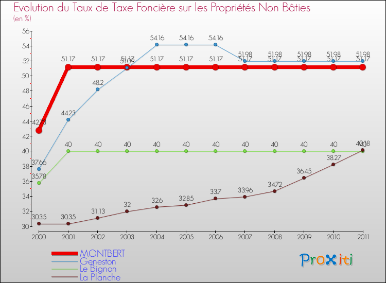 Evolution du taux de la taxe foncière sur les immeubles et terrains non batis pour MONTBERT et les communes proches Comparaison des taux de la taxe foncière sur les immeubles et terrains non batis pour MONTBERT et les communes voisines