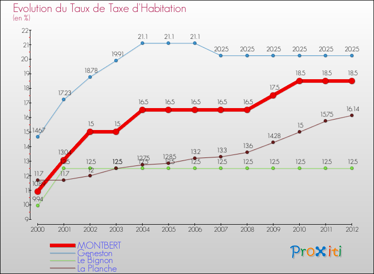Evolution du taux de la taxe d'habitation pour MONTBERT et les communes proches Comparaison des taux de la taxe d'habitation pour MONTBERT et les communes voisines