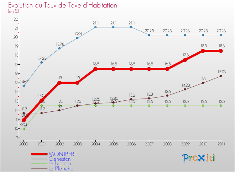 Evolution du taux de la taxe d'habitation pour MONTBERT et les communes proches Comparaison des taux de la taxe d'habitation pour MONTBERT et les communes voisines