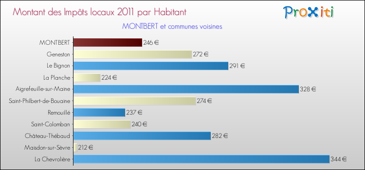 Montant des impôts locaux par Habitant pour MONTBERT et les communes proches Comparaison des impôts locaux par habitant pour MONTBERT et les communes voisines