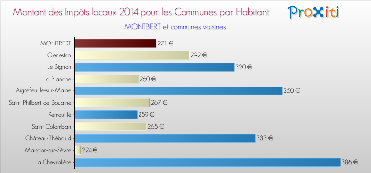 Montant des impôts locaux par Habitant pour MONTBERT et les communes proches en 2014 Comparaison des impôts locaux par habitant pour MONTBERT et les communes voisines en 2014