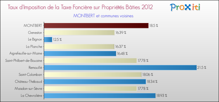 Taux d'imposition de la taxe foncière sur le bati 2012 pour MONTBERT et les communes proches Comparaison des taux d'imposition de la taxe foncière sur le bati 2012 pour MONTBERT et les communes voisines
