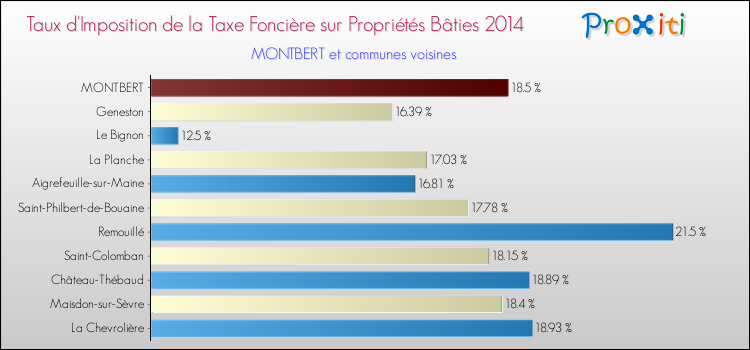 Taux d'imposition de la taxe foncière sur le bati 2014 pour MONTBERT et les communes proches Comparaison des taux d'imposition de la taxe foncière sur le bati 2014 pour MONTBERT et les communes voisines