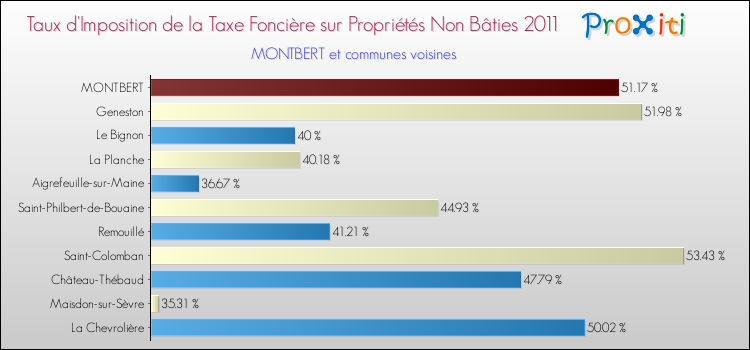 Taux d'imposition de la taxe foncière sur les immeubles et terrains non batis 2011 pour MONTBERT et les communes proches Comparaison des taux d'imposition de la taxe foncière sur les immeubles et terrains non batis 2011 pour MONTBERT et les communes voisines
