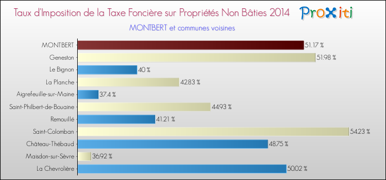 Taux d'imposition de la taxe foncière sur les immeubles et terrains non batis 2014 pour MONTBERT et les communes proches Comparaison des taux d'imposition de la taxe foncière sur les immeubles et terrains non batis 2014 pour MONTBERT et les communes voisines