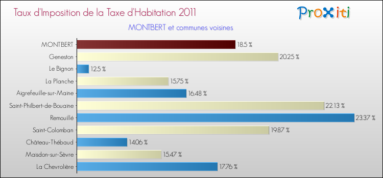 Taux d'imposition de la taxe d'habitation 2011 pour MONTBERT et les communes proches Comparaison des taux d'imposition de la taxe d'habitation 2011 pour MONTBERT et les communes voisines