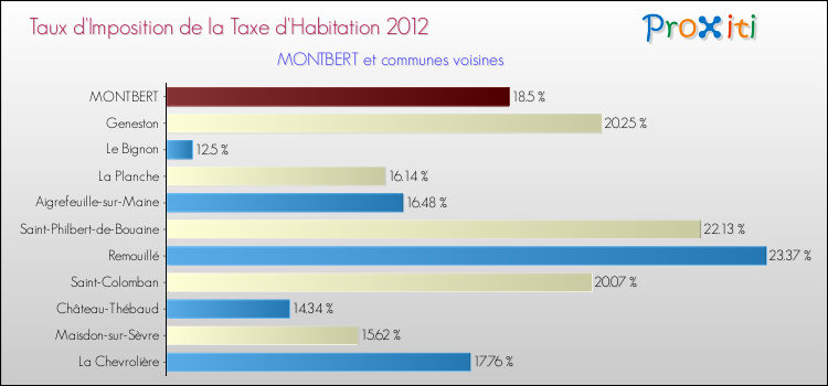 Taux d'imposition de la taxe d'habitation 2012 pour MONTBERT et les communes proches Comparaison des taux d'imposition de la taxe d'habitation 2012 pour MONTBERT et les communes voisines