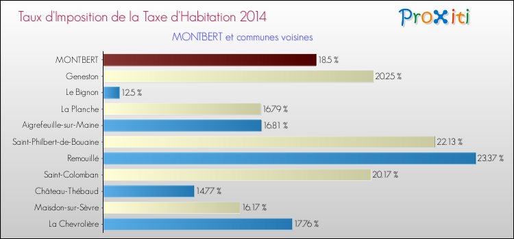 Taux d'imposition de la taxe d'habitation 2014 pour MONTBERT et les communes proches Comparaison des taux d'imposition de la taxe d'habitation 2014 pour MONTBERT et les communes voisines