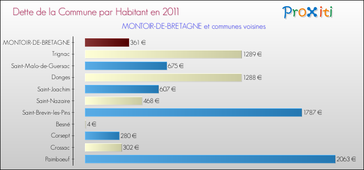 Dette par habitant de la commune en 2011 pour MONTOIR-DE-BRETAGNE et les communes proches Comparaison de la dette par habitant de la commune en 2011 pour MONTOIR-DE-BRETAGNE et les communes voisines