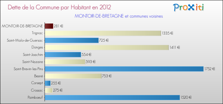 Dette par habitant de la commune en 2012 pour MONTOIR-DE-BRETAGNE et les communes proches Comparaison de la dette par habitant de la commune en 2012 pour MONTOIR-DE-BRETAGNE et les communes voisines