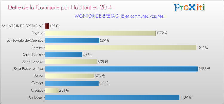 Dette par habitant de la commune en 2014 pour MONTOIR-DE-BRETAGNE et les communes proches Comparaison de la dette par habitant de la commune en 2014 pour MONTOIR-DE-BRETAGNE et les communes voisines