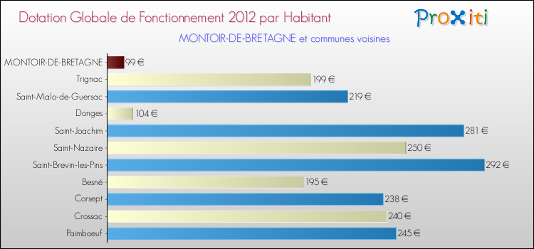 Montant des dotations globales de fonctionnement DGF par Habitant pour MONTOIR-DE-BRETAGNE et les communes proches Comparaison des des dotations globales de fonctionnement DGF par habitant pour MONTOIR-DE-BRETAGNE et les communes voisines
