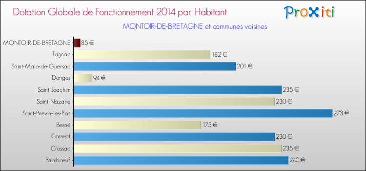 Montant des dotations globales de fonctionnement DGF par Habitant pour MONTOIR-DE-BRETAGNE et les communes proches en 2014. Comparaison des des dotations globales de fonctionnement DGF par habitant pour MONTOIR-DE-BRETAGNE et les communes voisines en 2014.
