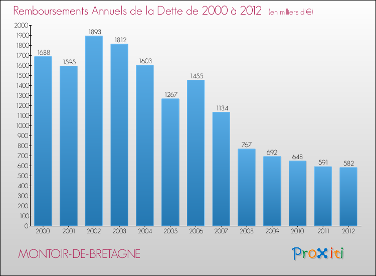 Evolution de l'annuité de la dette pour la commune de MONTOIR-DE-BRETAGNE de 2000 à 2012 Annuités de la dette pour MONTOIR-DE-BRETAGNE de 2000 à 2012