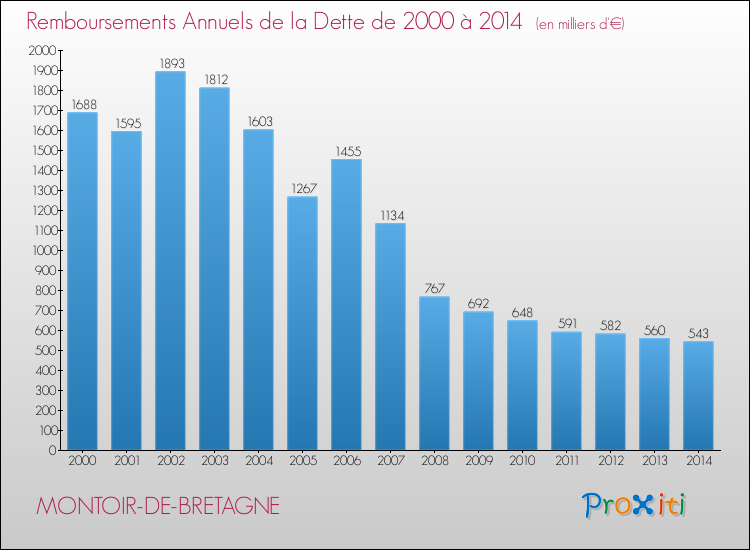Evolution de l'annuité de la dette pour la commune de MONTOIR-DE-BRETAGNE de 2000 à 2014 Annuités de la dette pour MONTOIR-DE-BRETAGNE de 2000 à 2014