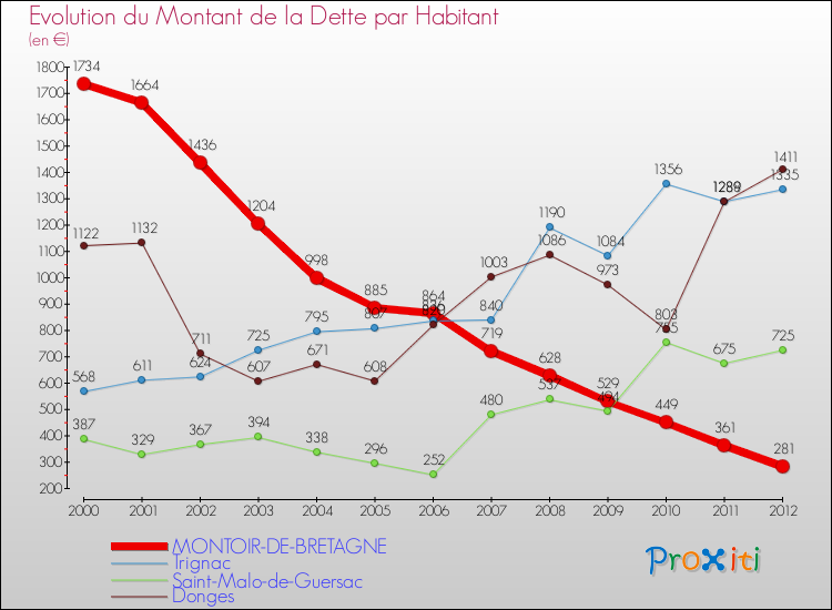 Evolution de la dette par habitant pour la commune de MONTOIR-DE-BRETAGNE et les communes proches de 2000 à 2012 Comparaison de la dette par habitant pour MONTOIR-DE-BRETAGNE et les communes voisines de 2000 à 2012