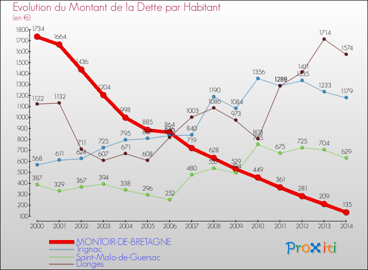 Evolution de la dette par habitant pour la commune de MONTOIR-DE-BRETAGNE et les communes proches de 2000 à 2014 Comparaison de la dette par habitant pour MONTOIR-DE-BRETAGNE et les communes voisines de 2000 à 2014