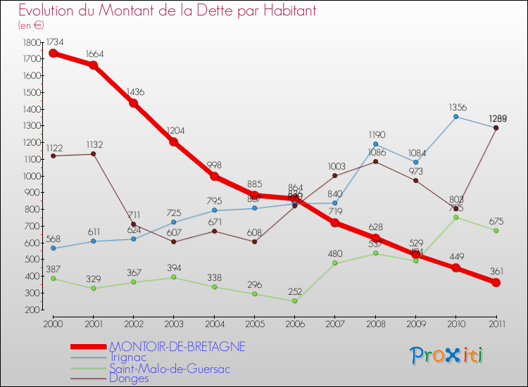 Evolution de la dette par habitant pour la commune de MONTOIR-DE-BRETAGNE et les communes proches Comparaison de la dette par habitant pour MONTOIR-DE-BRETAGNE et les communes voisines