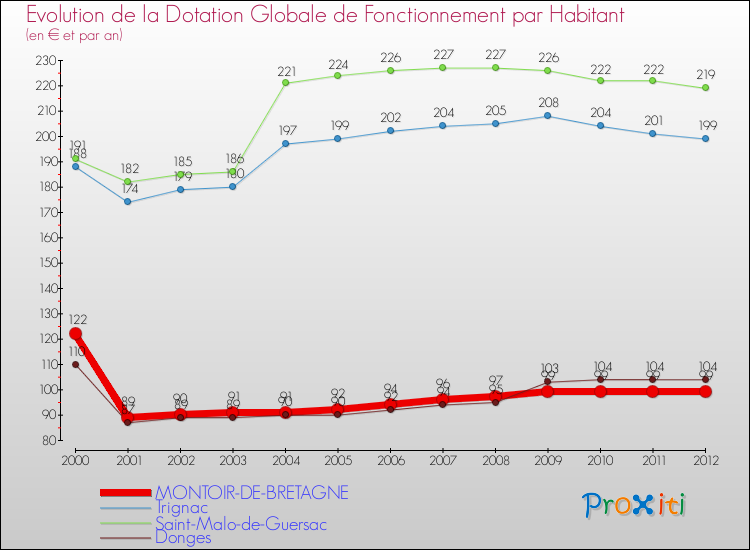 Evolution et montant de la dotation globale de fonctionnement par Habitant pour MONTOIR-DE-BRETAGNE et les communes proches Comparaison des dotations globales de fonctionnement par habitant pour MONTOIR-DE-BRETAGNE et les communes voisines