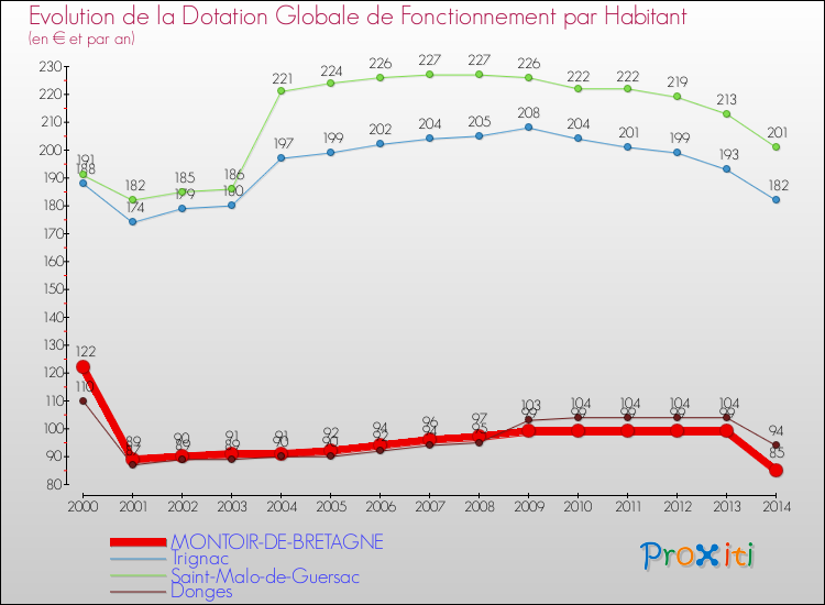 Evolution et montant de la dotation globale de fonctionnement par Habitant pour MONTOIR-DE-BRETAGNE et les communes proches de 2000 à 2014. Comparaison des dotations globales de fonctionnement par habitant pour MONTOIR-DE-BRETAGNE et les communes voisines de 2000 à 2014.