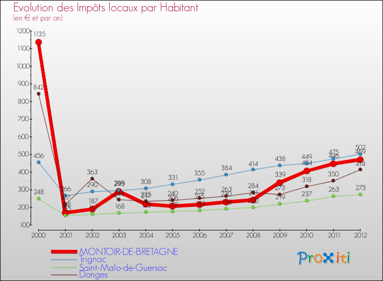 Evolution et montant des impôts locaux par Habitant pour MONTOIR-DE-BRETAGNE et les communes proches Comparaison des impôts locaux par habitant pour MONTOIR-DE-BRETAGNE et les communes voisines