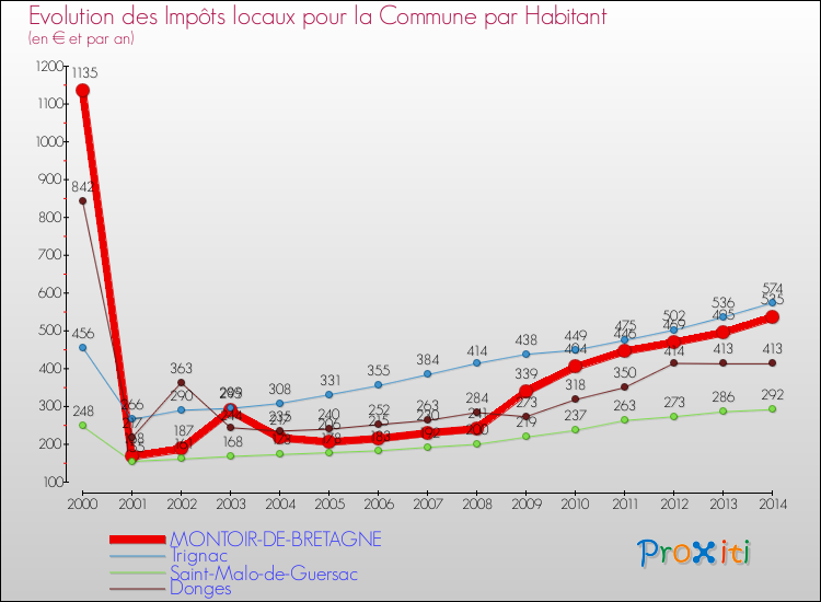 Evolution et montant des impôts locaux par Habitant pour MONTOIR-DE-BRETAGNE et les communes proches de 2000 à 2014 Comparaison des impôts locaux par habitant pour MONTOIR-DE-BRETAGNE et les communes voisines de 2000 à 2014