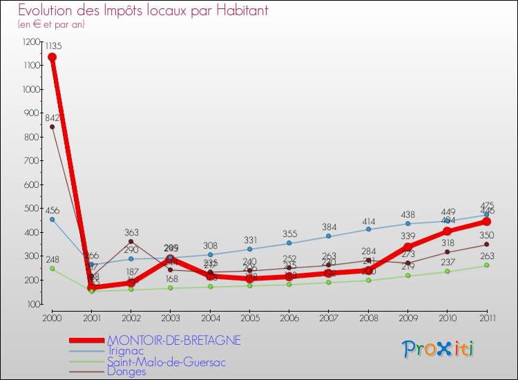 Evolution et montant des impôts locaux par Habitant pour MONTOIR-DE-BRETAGNE et les communes proches Comparaison des impôts locaux par habitant pour MONTOIR-DE-BRETAGNE et les communes voisines