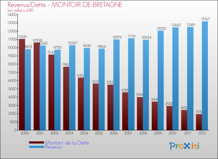 Evolution comparée de la dette et des revenus pour la commune de MONTOIR-DE-BRETAGNE de 2000 à 2012 Comparaison de la dette et des revenus pour MONTOIR-DE-BRETAGNE de 2000 à 2012